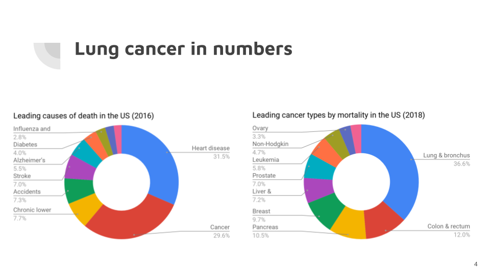 Cancer incidence and mortality statistics