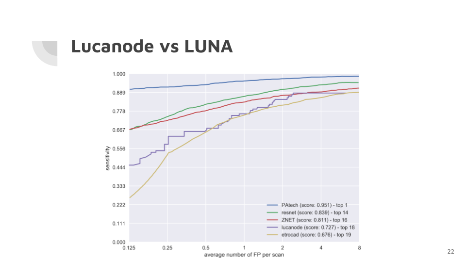 lucanode results